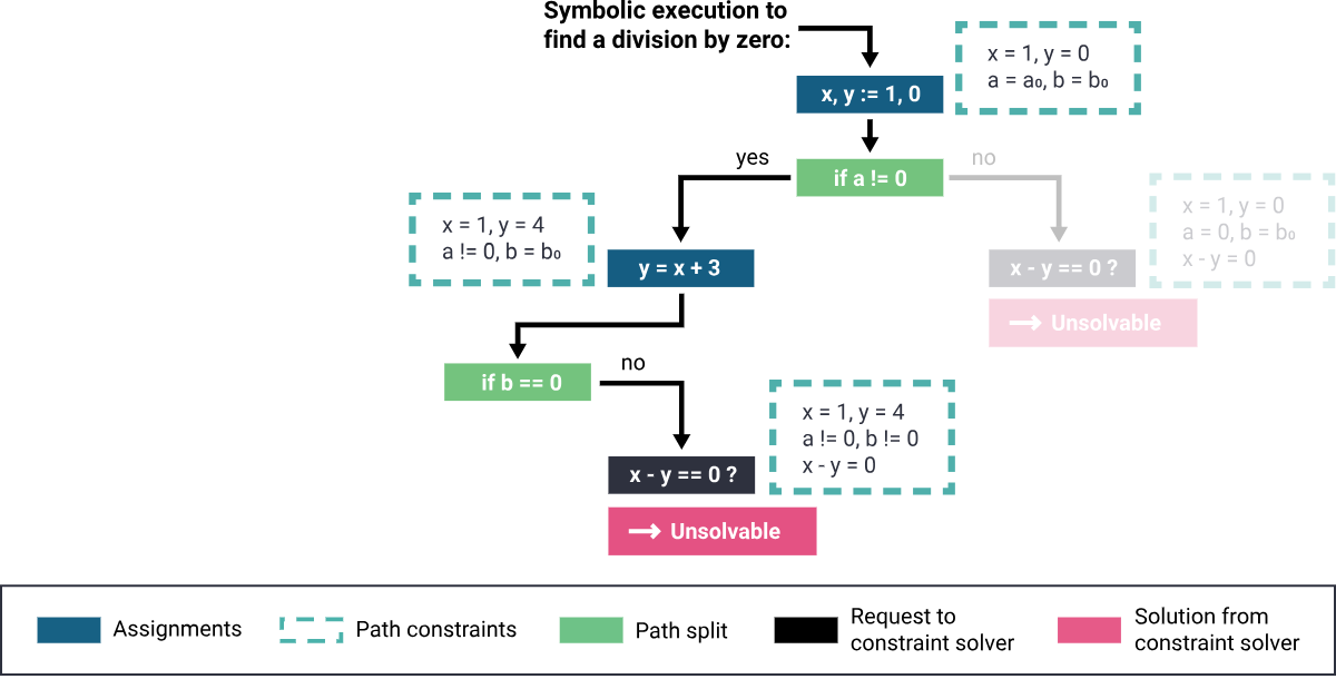 The workflow of symbolic execution