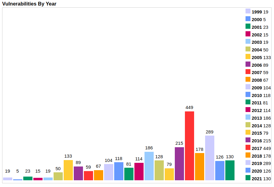 Vulnerabilites in Linux by year